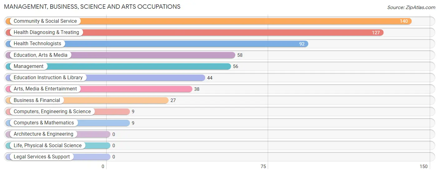 Management, Business, Science and Arts Occupations in Park City