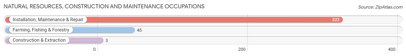 Natural Resources, Construction and Maintenance Occupations in Park City