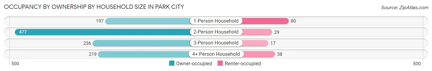 Occupancy by Ownership by Household Size in Park City