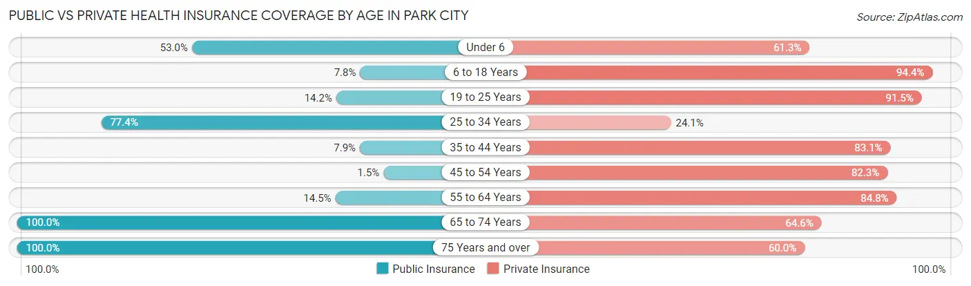 Public vs Private Health Insurance Coverage by Age in Park City