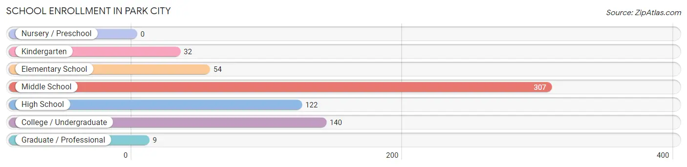 School Enrollment in Park City