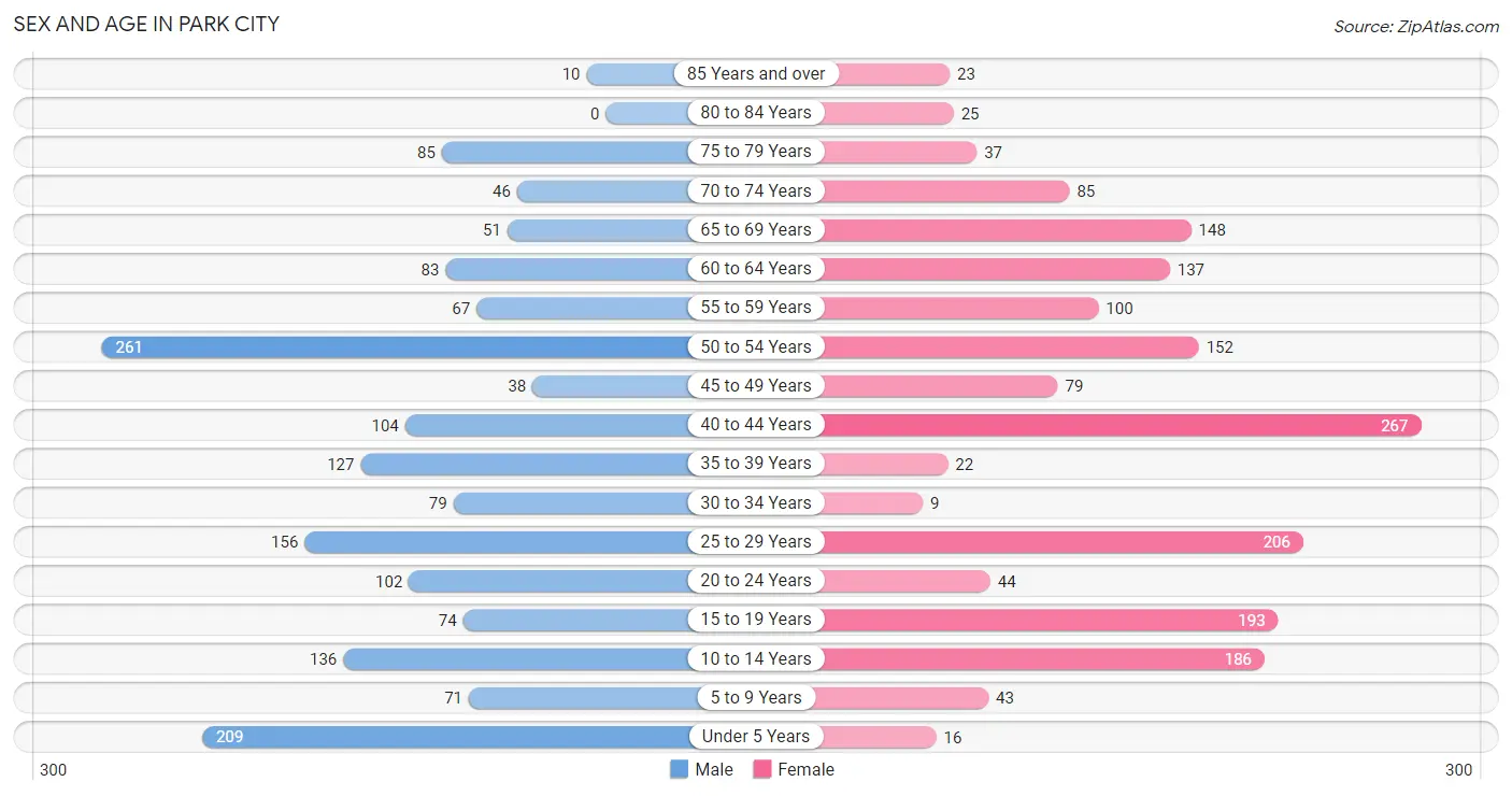 Sex and Age in Park City