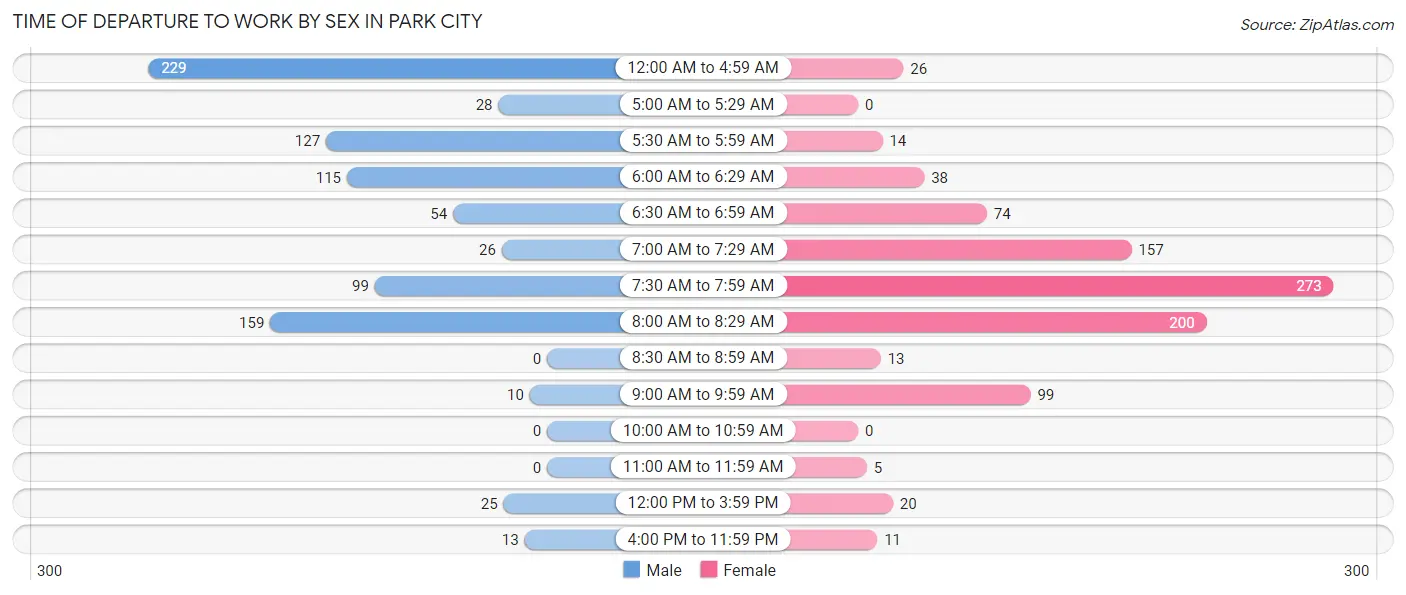 Time of Departure to Work by Sex in Park City