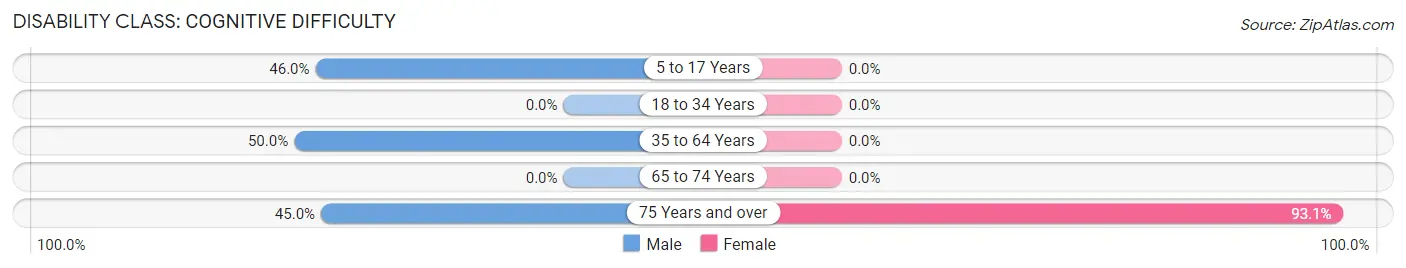 Disability in Parker s Crossroads: <span>Cognitive Difficulty</span>