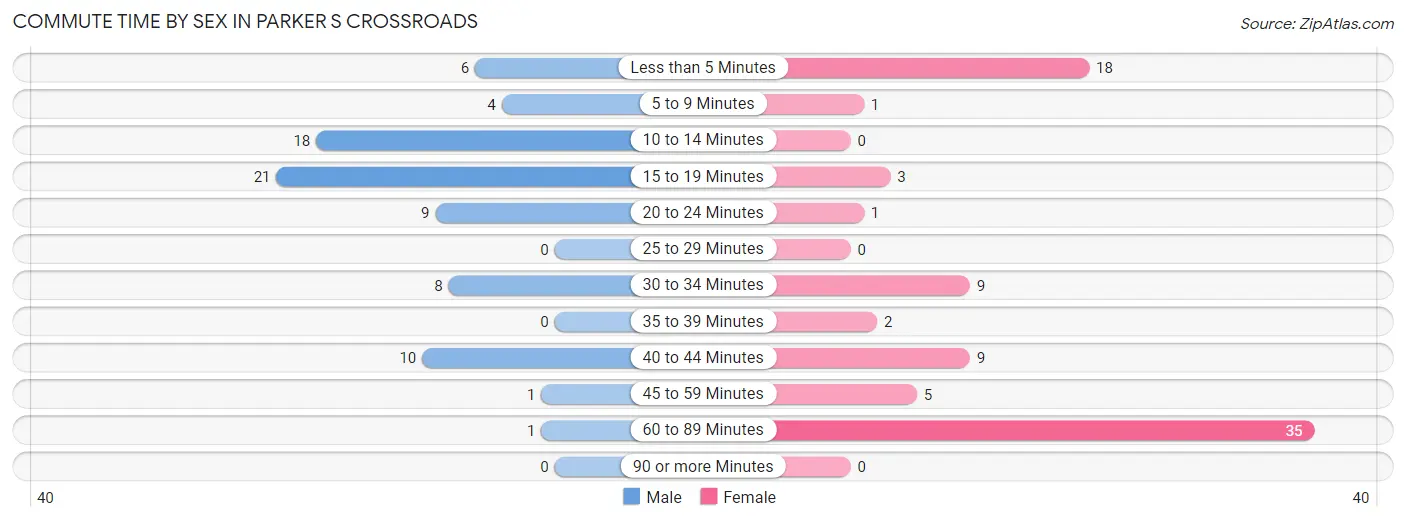 Commute Time by Sex in Parker s Crossroads