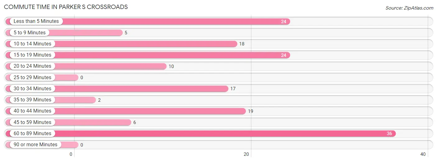 Commute Time in Parker s Crossroads