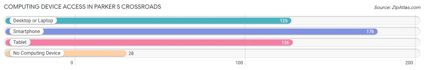 Computing Device Access in Parker s Crossroads