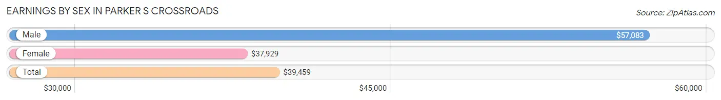 Earnings by Sex in Parker s Crossroads