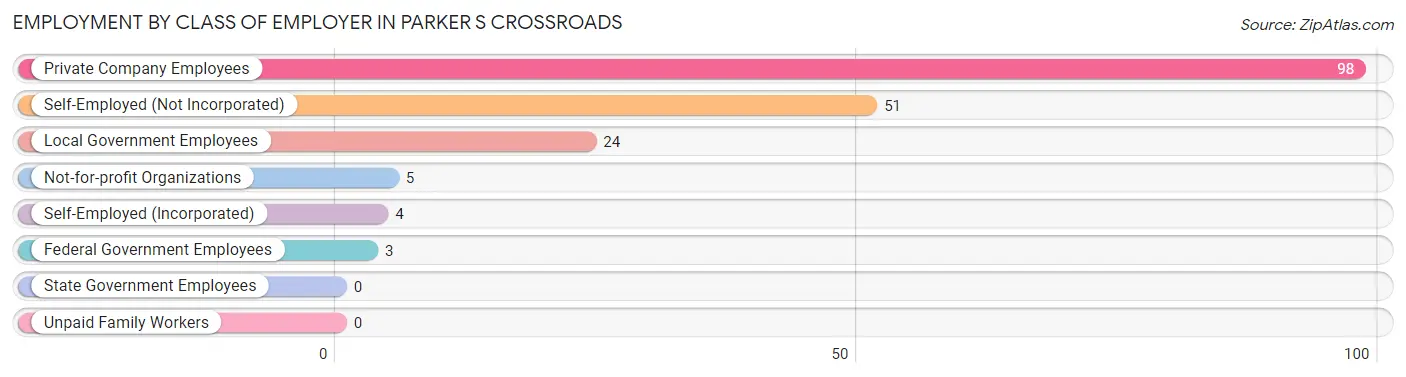 Employment by Class of Employer in Parker s Crossroads