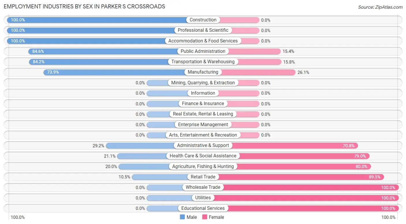 Employment Industries by Sex in Parker s Crossroads