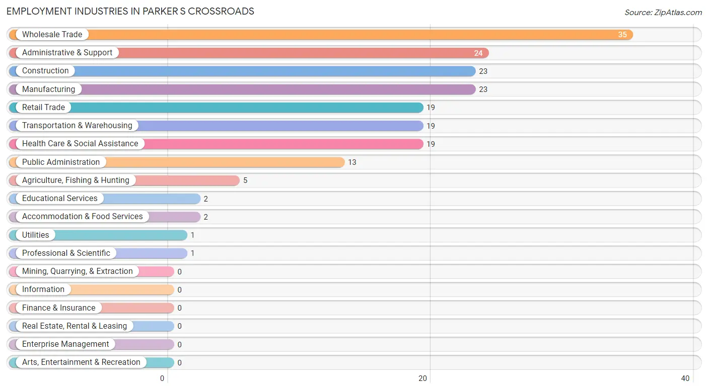 Employment Industries in Parker s Crossroads
