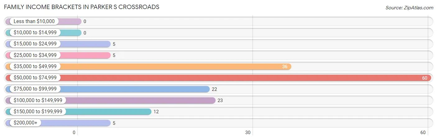 Family Income Brackets in Parker s Crossroads