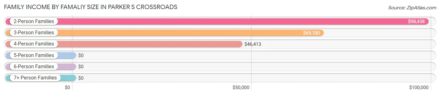 Family Income by Famaliy Size in Parker s Crossroads