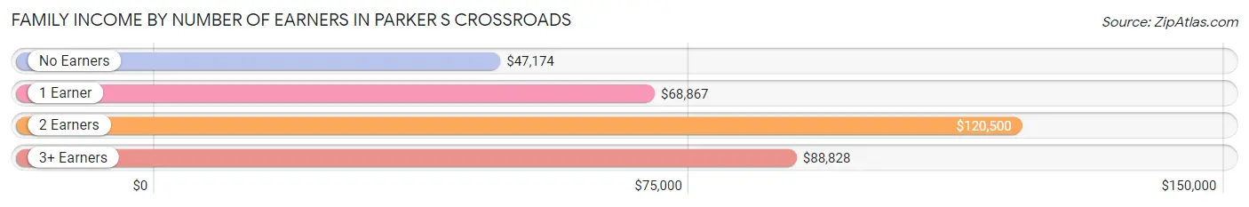 Family Income by Number of Earners in Parker s Crossroads