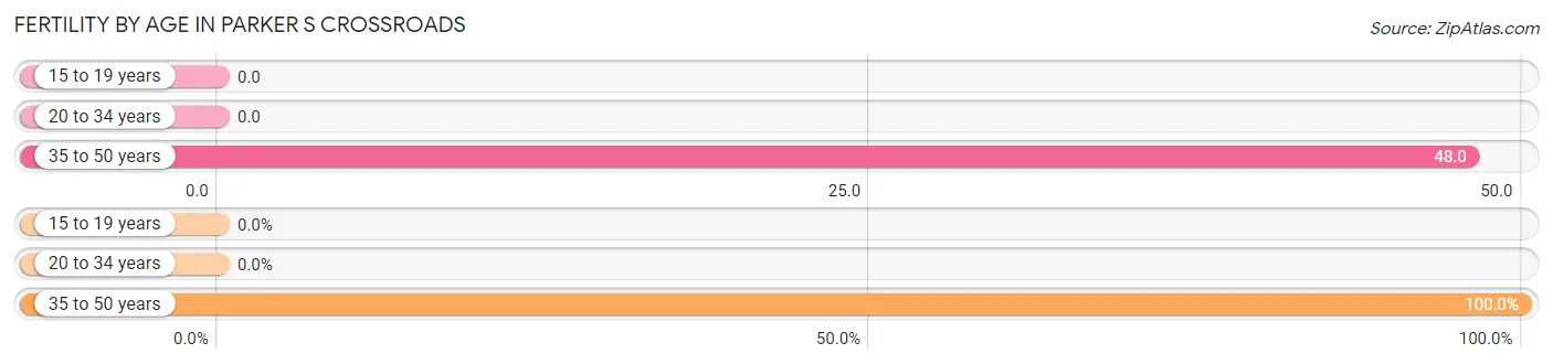 Female Fertility by Age in Parker s Crossroads