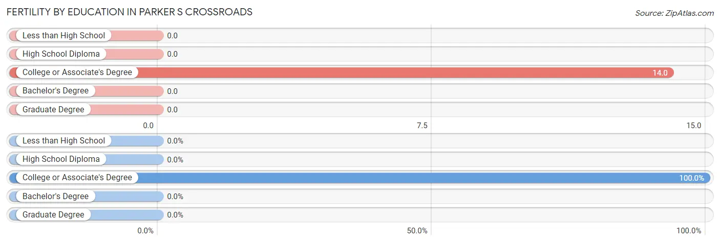 Female Fertility by Education Attainment in Parker s Crossroads