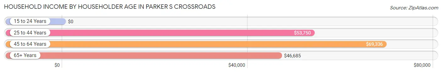 Household Income by Householder Age in Parker s Crossroads