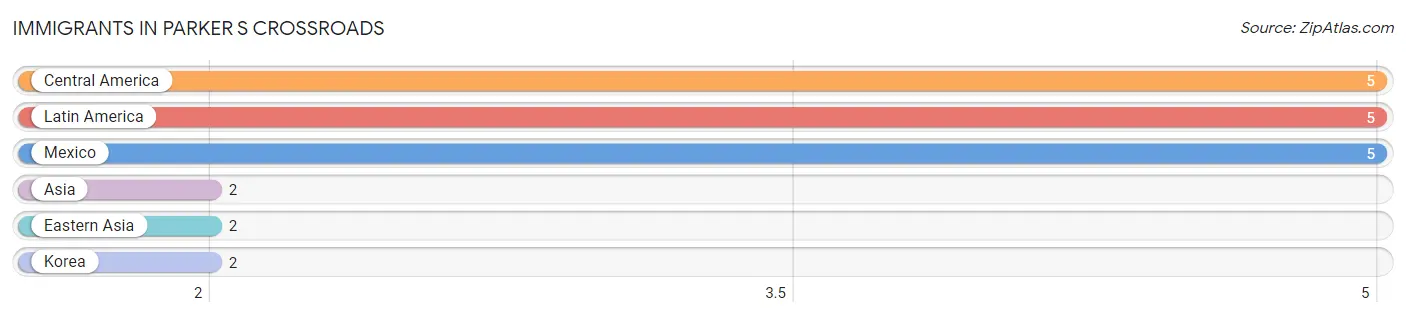 Immigrants in Parker s Crossroads