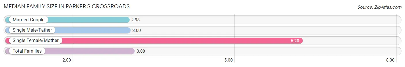Median Family Size in Parker s Crossroads