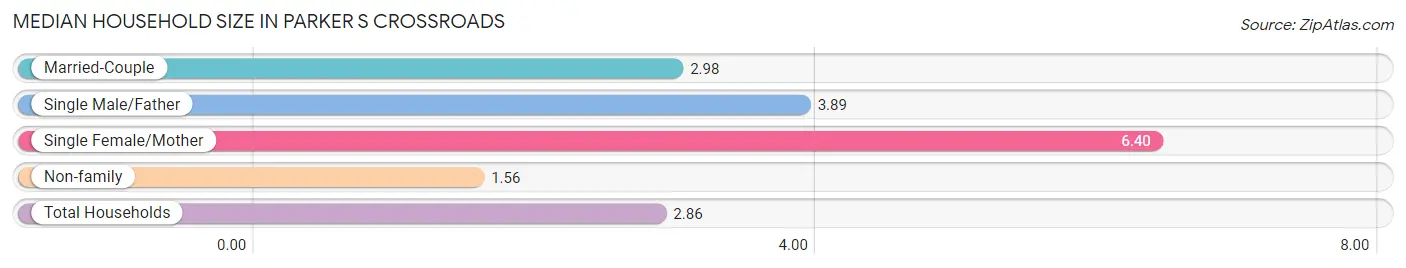 Median Household Size in Parker s Crossroads