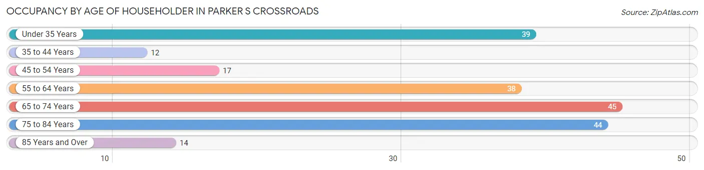 Occupancy by Age of Householder in Parker s Crossroads