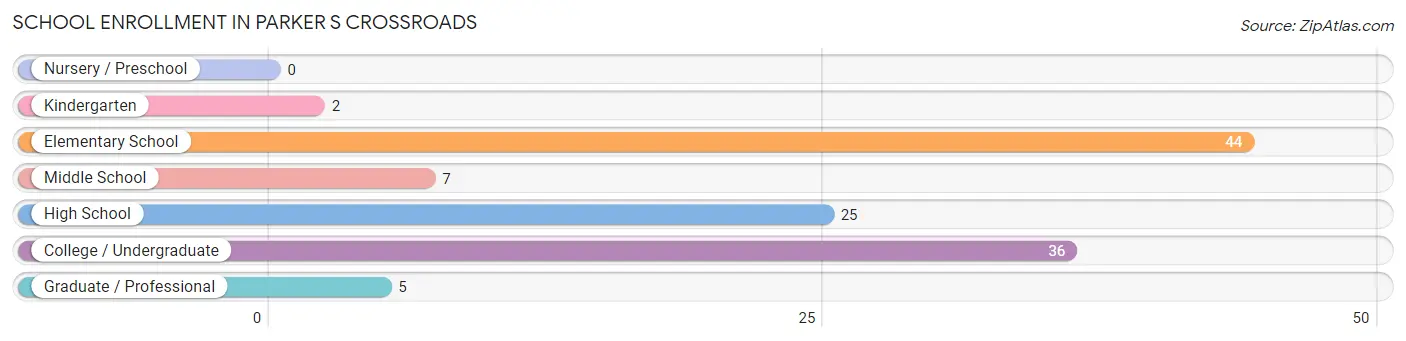 School Enrollment in Parker s Crossroads