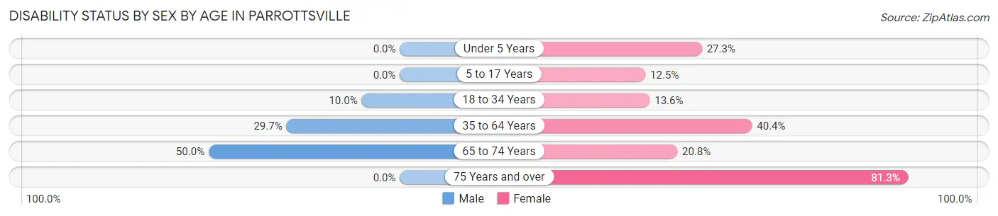Disability Status by Sex by Age in Parrottsville