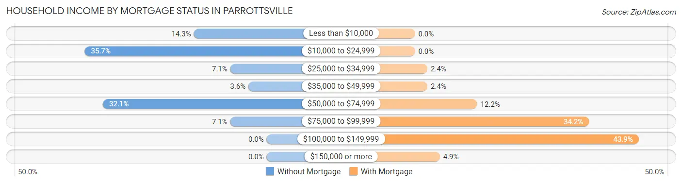 Household Income by Mortgage Status in Parrottsville