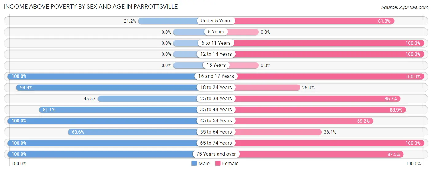 Income Above Poverty by Sex and Age in Parrottsville