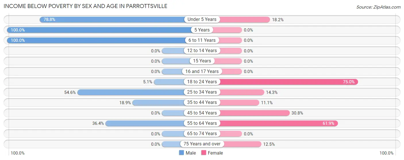 Income Below Poverty by Sex and Age in Parrottsville