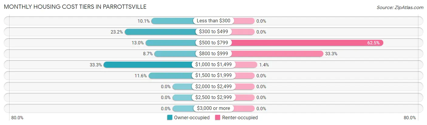 Monthly Housing Cost Tiers in Parrottsville