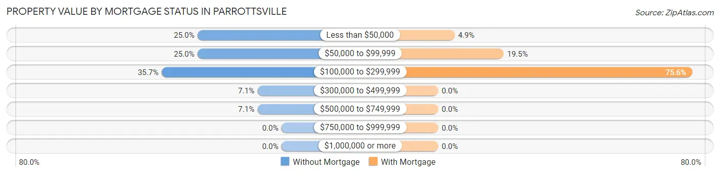 Property Value by Mortgage Status in Parrottsville