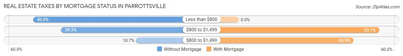 Real Estate Taxes by Mortgage Status in Parrottsville