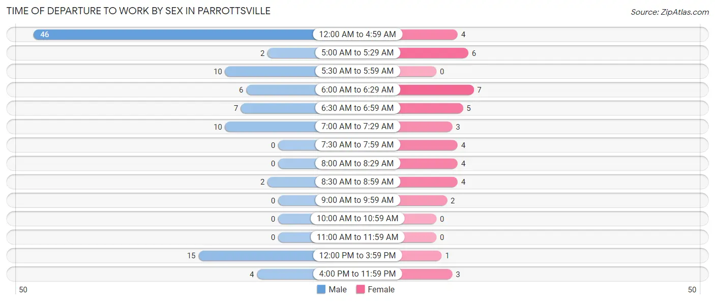 Time of Departure to Work by Sex in Parrottsville