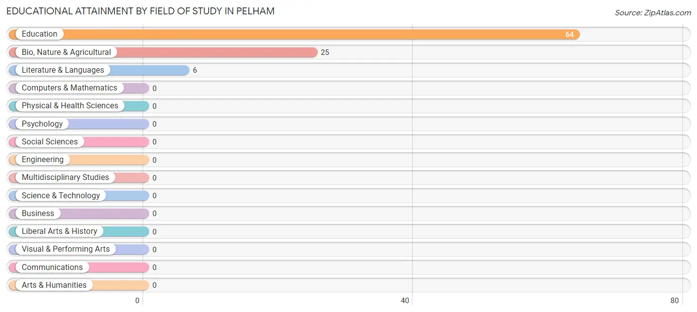Educational Attainment by Field of Study in Pelham