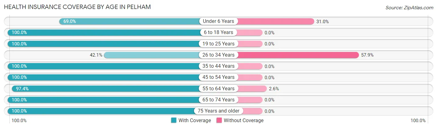 Health Insurance Coverage by Age in Pelham
