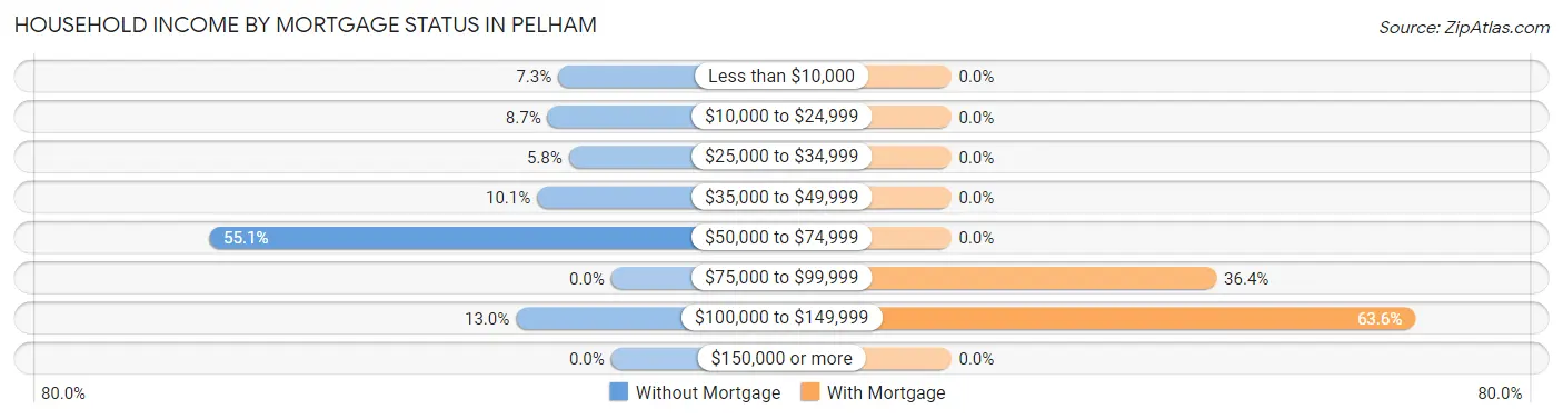 Household Income by Mortgage Status in Pelham