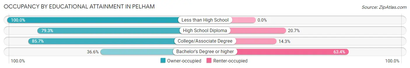Occupancy by Educational Attainment in Pelham