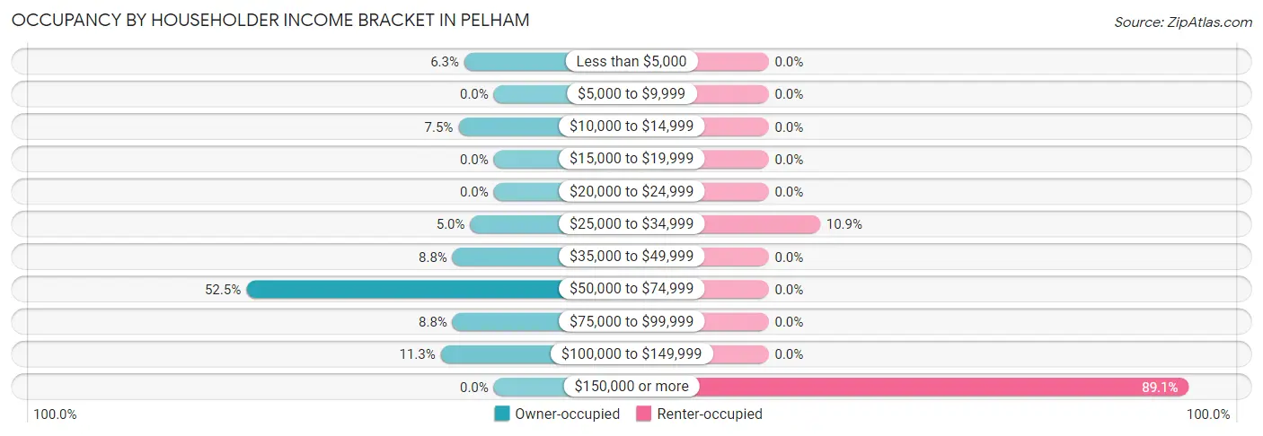 Occupancy by Householder Income Bracket in Pelham