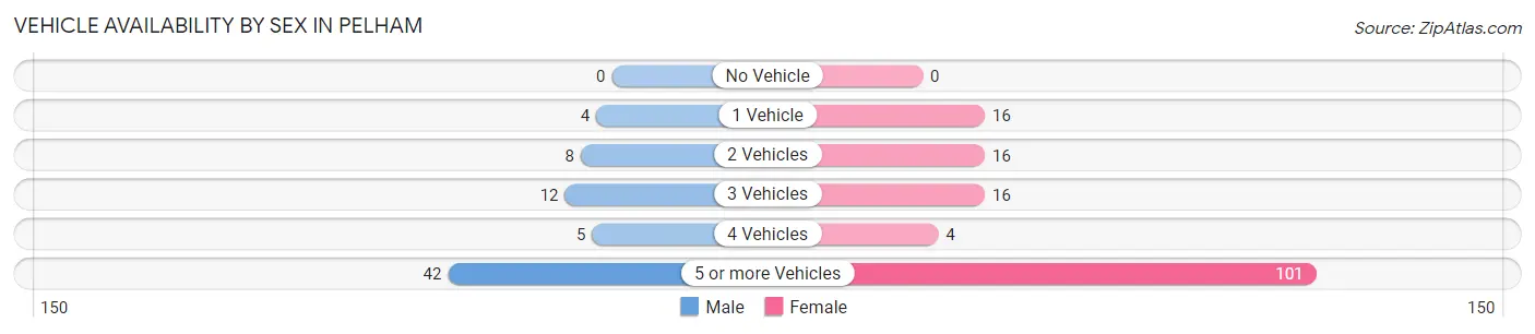 Vehicle Availability by Sex in Pelham