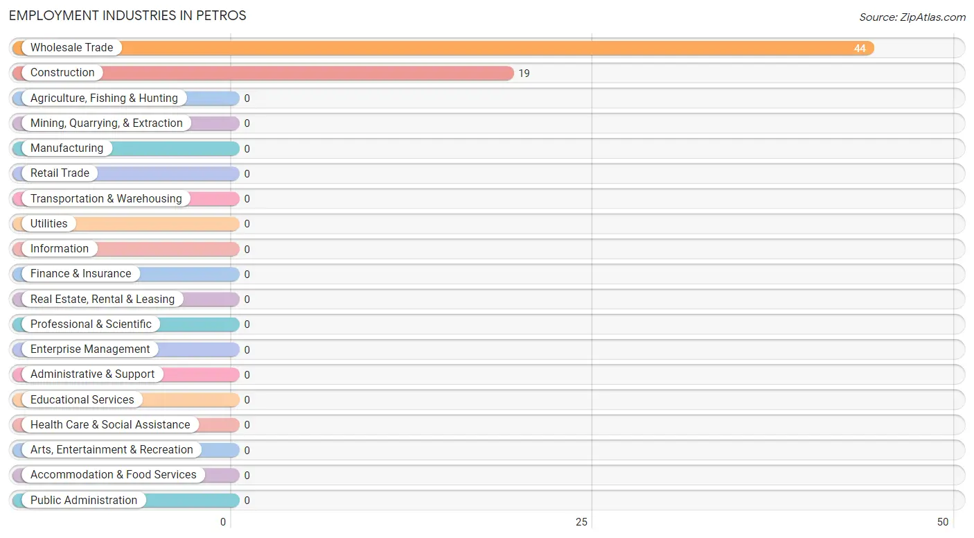 Employment Industries in Petros