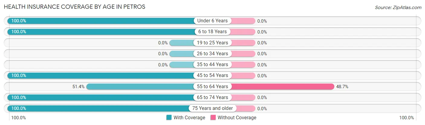 Health Insurance Coverage by Age in Petros