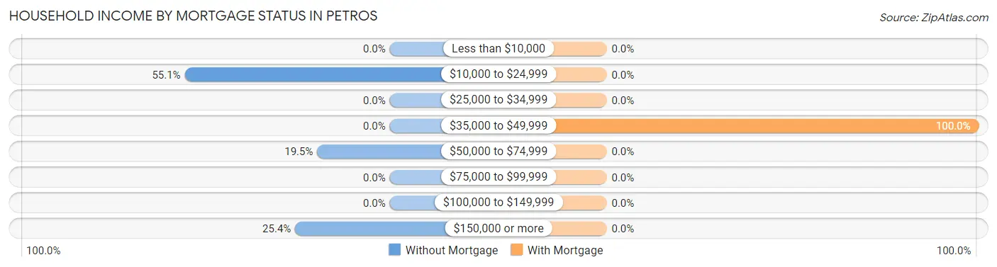 Household Income by Mortgage Status in Petros