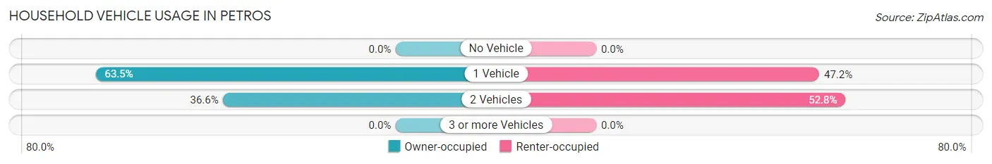 Household Vehicle Usage in Petros
