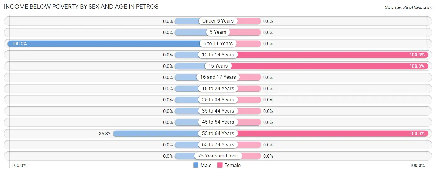 Income Below Poverty by Sex and Age in Petros