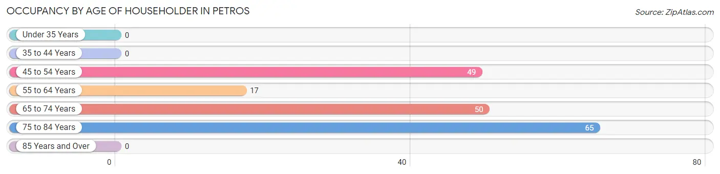 Occupancy by Age of Householder in Petros