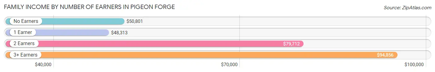 Family Income by Number of Earners in Pigeon Forge