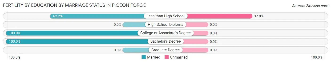 Female Fertility by Education by Marriage Status in Pigeon Forge