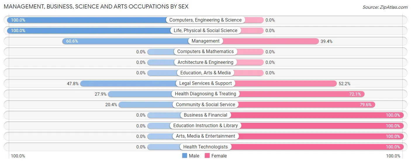 Management, Business, Science and Arts Occupations by Sex in Pigeon Forge