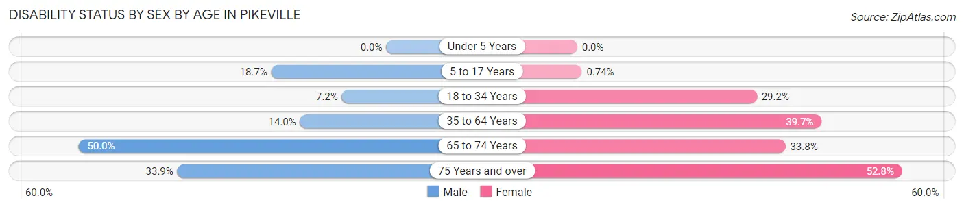 Disability Status by Sex by Age in Pikeville